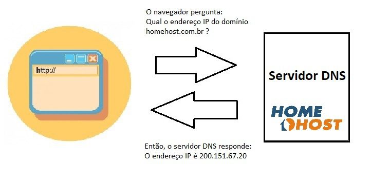 servidor DNS não esta respondendo