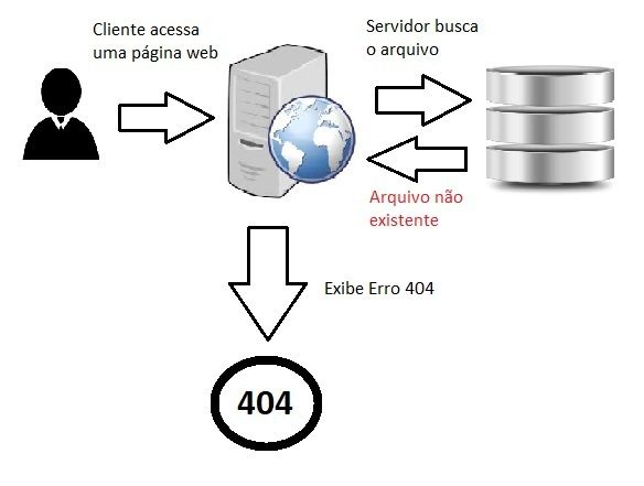 Hospedagem de Sites, Página não encontrada