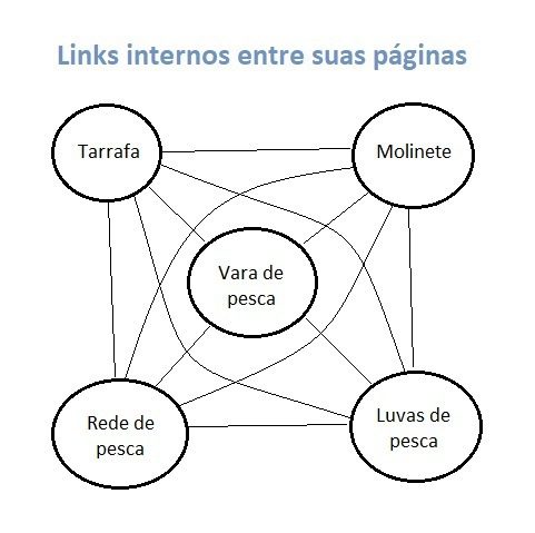 marketing de seo com links internos entre as paginas