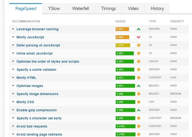 otimização de velocidade para SEO