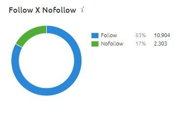 Exemplo de um perfil de links nofollow x dofollow