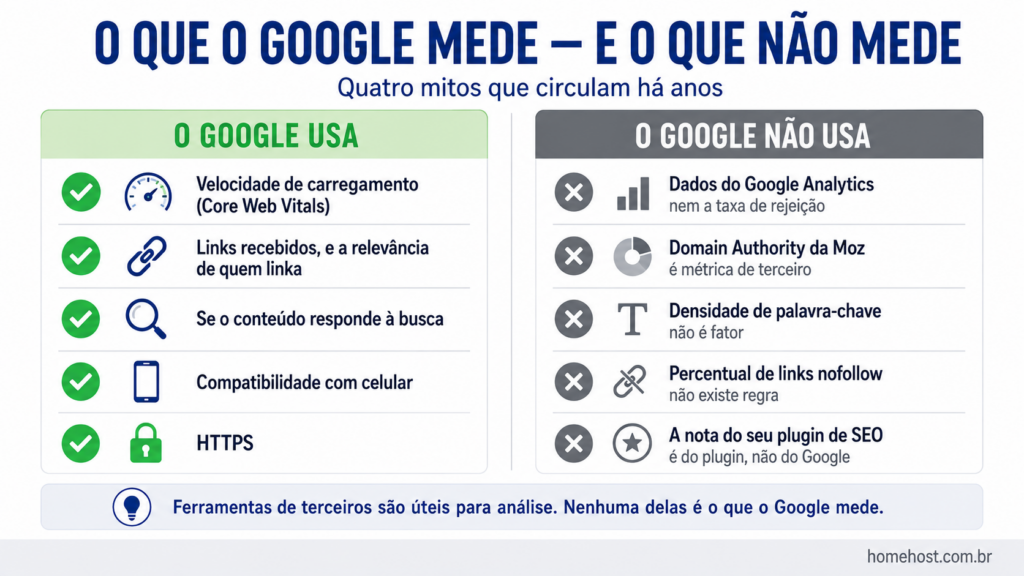 Comparação entre o que o Google usa para ranquear — velocidade, links, relevância, mobile e HTTPS — e o que não usa: dados do Analytics, Domain Authority, densidade de keywords e percentual de nofollow
