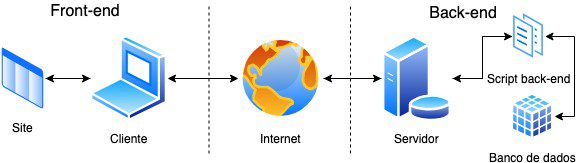 Interação entre o Front End e o Back End