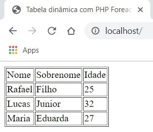 Exemplo Final para criação de uma tabela dinâmicamente com estruturas de php ForEach