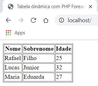 Exemplo final: tabela html gerada dinamicamente