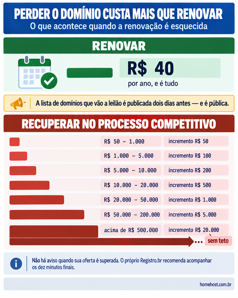 Comparação entre renovar um domínio por R$ 40 ao ano e recuperá-lo no processo competitivo do Registro.br, com ofertas a partir de R$ 50 e incrementos crescentes sem teto