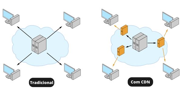 Comparação da distribuição de conteúdo entre o modelo tradicional e o modelo utilizando uma CDN, como Cloudflare