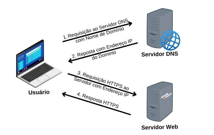 propagação de DNS na internet