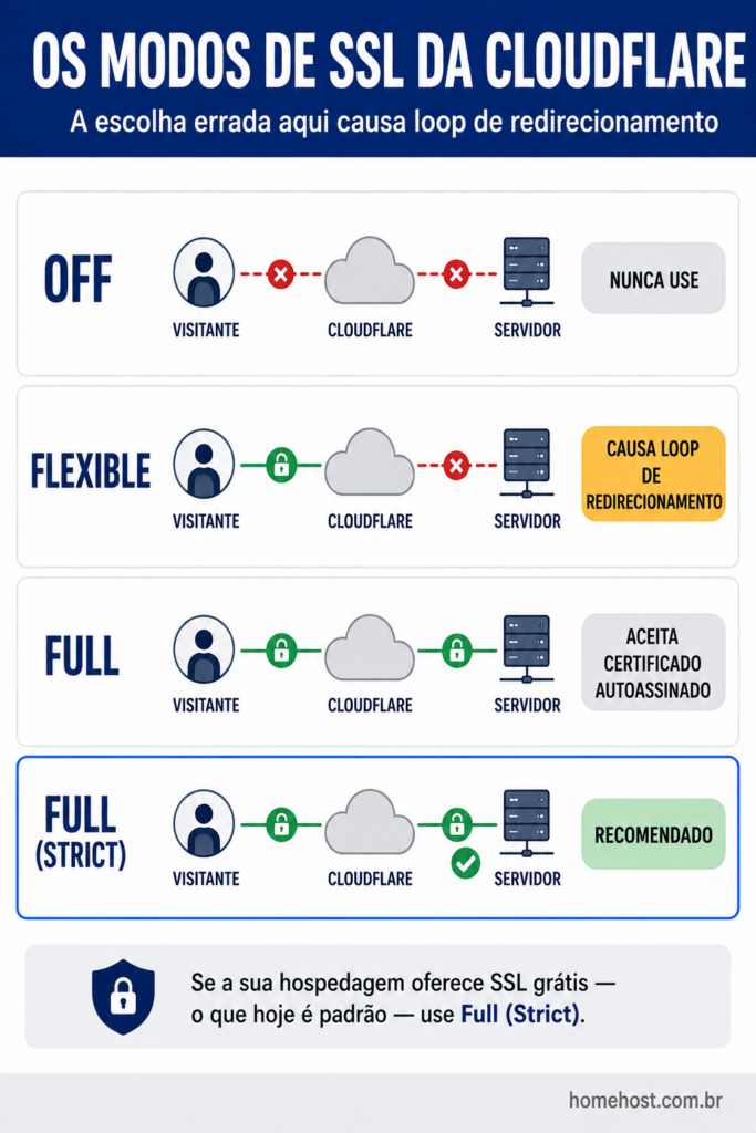 Os quatro modos de SSL da Cloudflare: Off sem criptografia, Flexible que causa loop de redirecionamento, Full com certificado autoassinado e Full Strict, o recomendado