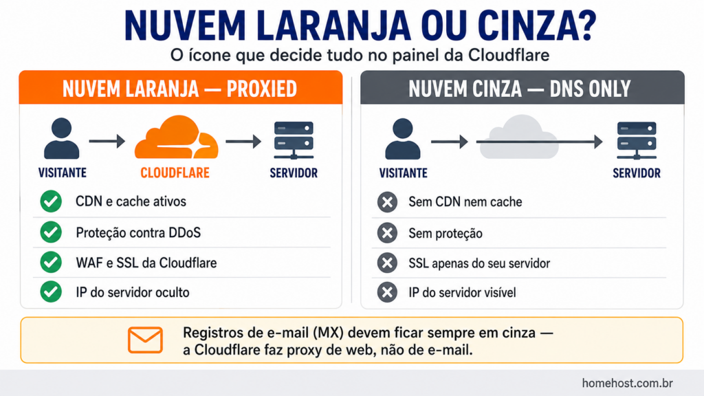 Comparação entre a nuvem laranja e a cinza da Cloudflare: em laranja o tráfego passa pela CDN com cache e proteção, em cinza vai direto ao servidor sem nenhum recurso