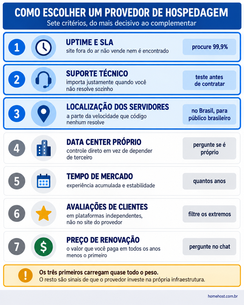Sete critérios para escolher um provedor de hospedagem: uptime, suporte, localização dos servidores, data center próprio, tempo de mercado, avaliações e preço de renovação