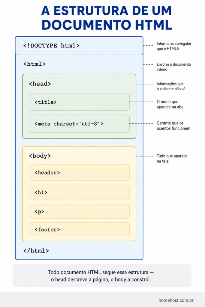 Estrutura de um documento HTML mostrando o DOCTYPE, a tag html envolvendo tudo, o head com title e charset, e o body com o conteúdo visível da página