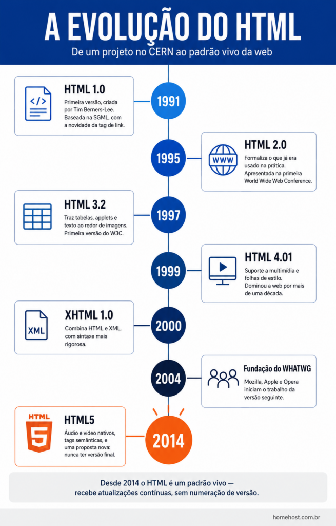 Linha do tempo da evolução do HTML, de 1991 com a primeira versão criada por Tim Berners-Lee até 2014 com o HTML5, passando por HTML 2.0, 3.2, 4.01, XHTML e a fundação do WHATWG