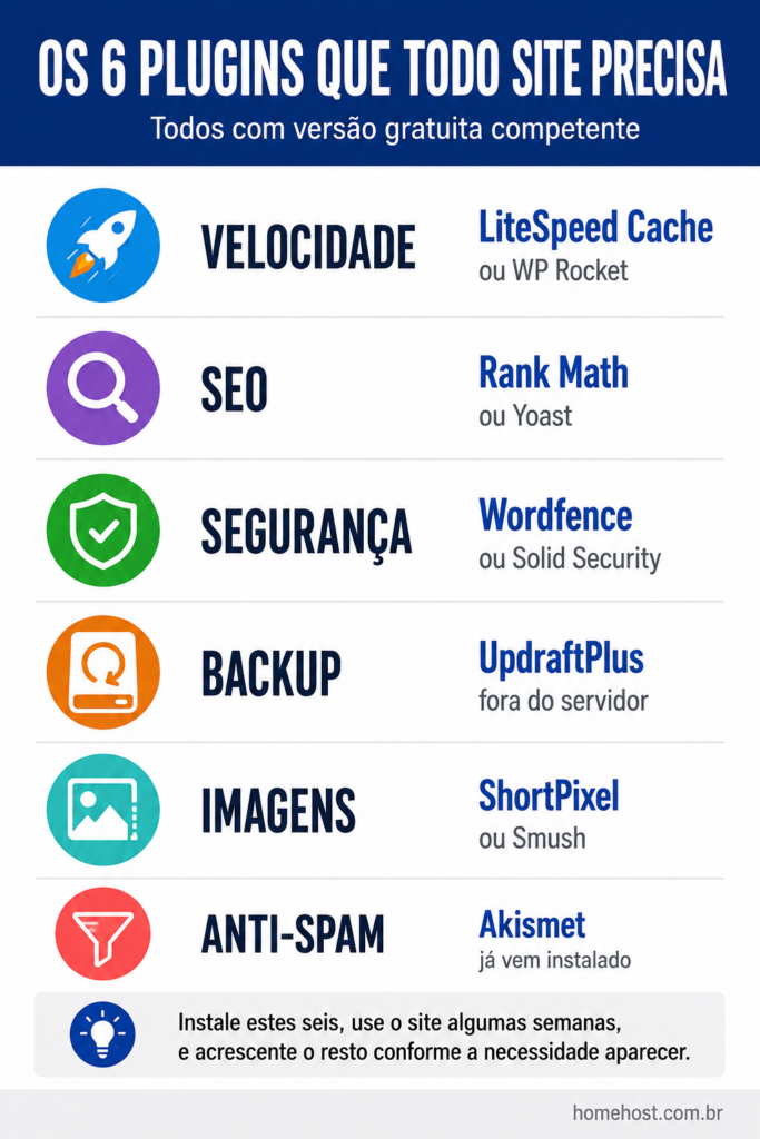 Os seis plugins essenciais do WordPress: LiteSpeed Cache para velocidade, Rank Math para SEO, Wordfence para segurança, UpdraftPlus para backup, ShortPixel para imagens e Akismet contra spam