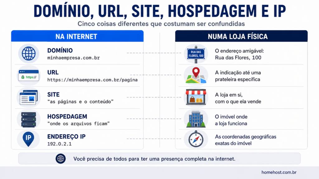 Comparação entre domínio, URL, site, hospedagem e endereço IP, com a analogia de uma loja física: endereço, indicação até a prateleira, a loja, o imóvel e as coordenadas
