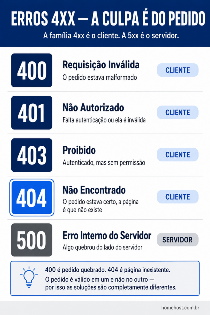 Comparação dos erros HTTP: 400 requisição inválida, 401 não autorizado, 403 proibido e 404 não encontrado são erros do cliente, enquanto o 500 é erro do servidor
