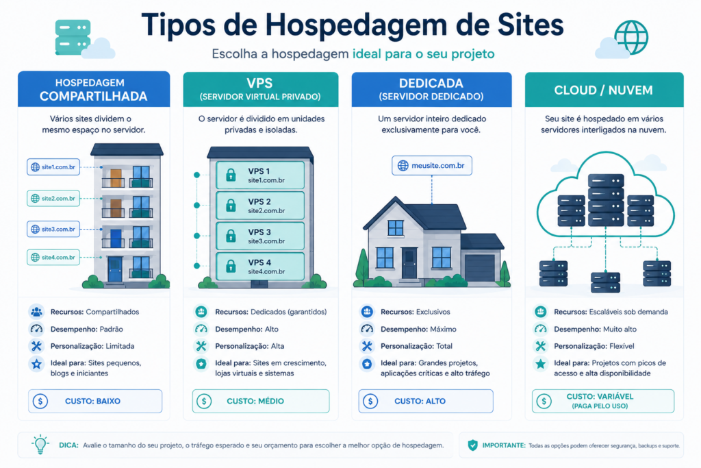 Tipos de hospedagem de sites