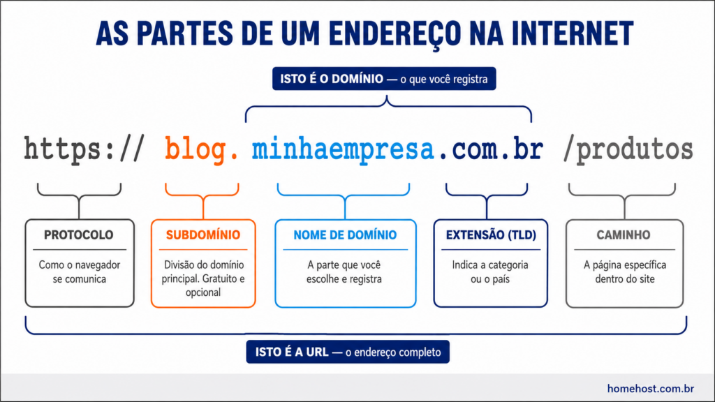 As partes de um endereço na internet: protocolo, subdomínio, nome de domínio, extensão e caminho, mostrando o que é o domínio e o que é a URL completa