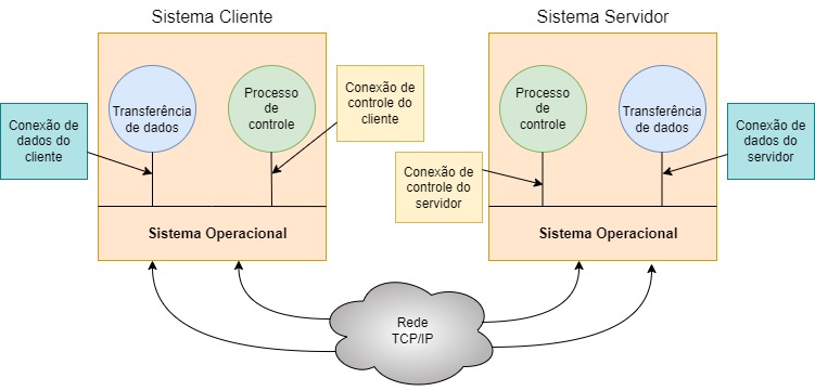 Um cliente e um servidor FTP. Modelo de conexão cliente servidor com processos de controle e dados através do TCP/IP