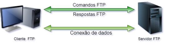 Comunicação entre cliente e servidor FTP.