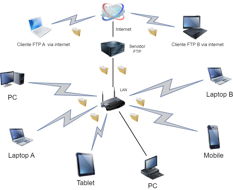 Clientes FTP se conectando ao servidor FTP na internet.