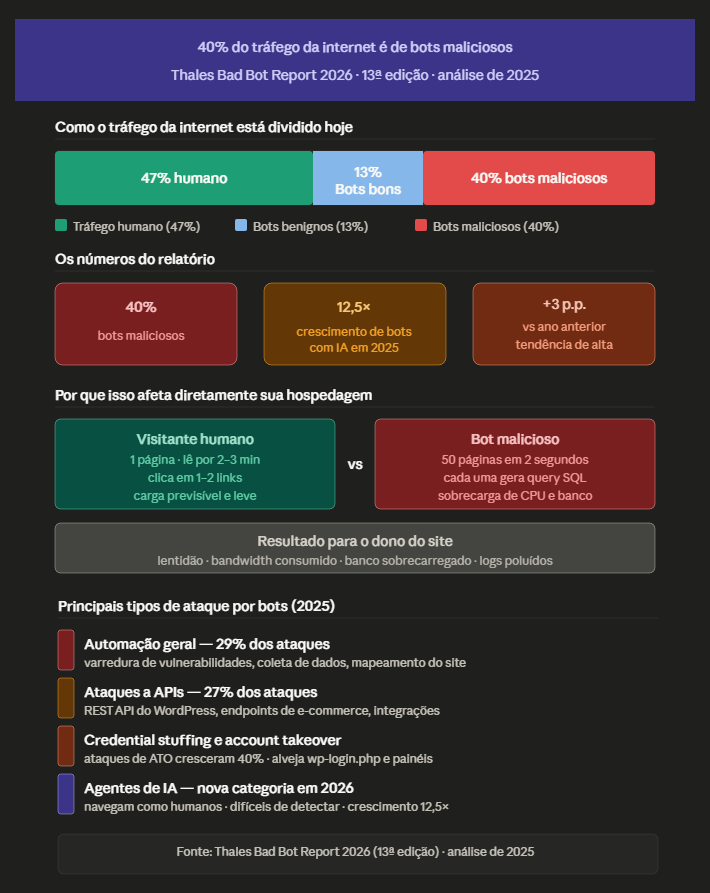 Infografico - 40% do trafego da internet é de bots maliciosos, e somente 47% do trafego é humano. 13% são bots benignos.