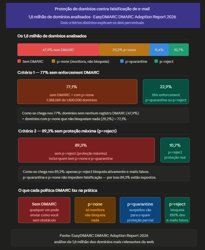 infografico - 77% dos dominios nao tem enforcement DMARC e 89% nao tem proteção maxima