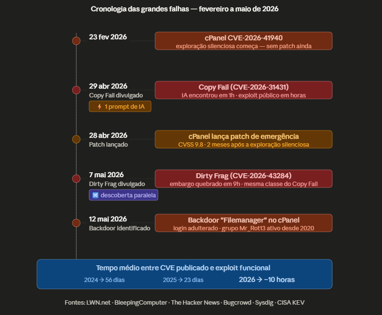 Infografico - cronologia das falhas de seguranca descobertas