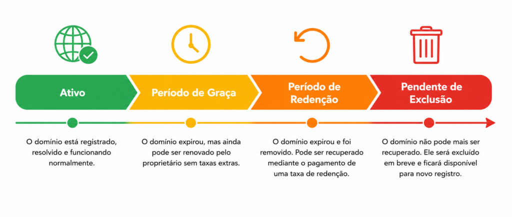 Infográfico do ciclo de vida de um domínio mostrando as fases ativo, período de carência, período de resgate e exclusão pendente