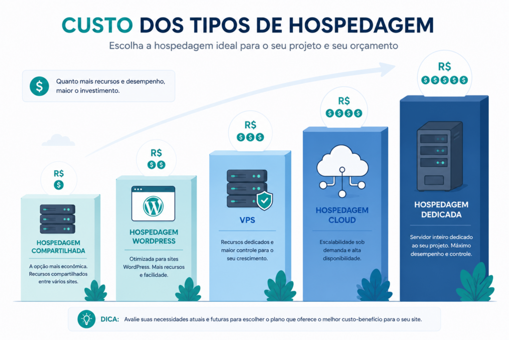 Comparação visual do custo dos tipos de hospedagem