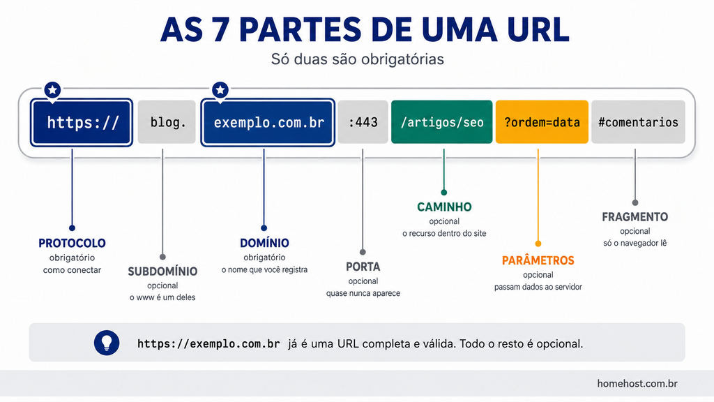 As sete partes de uma URL destacadas numa barra de endereços: protocolo, subdomínio, domínio, porta, caminho, parâmetros e fragmento