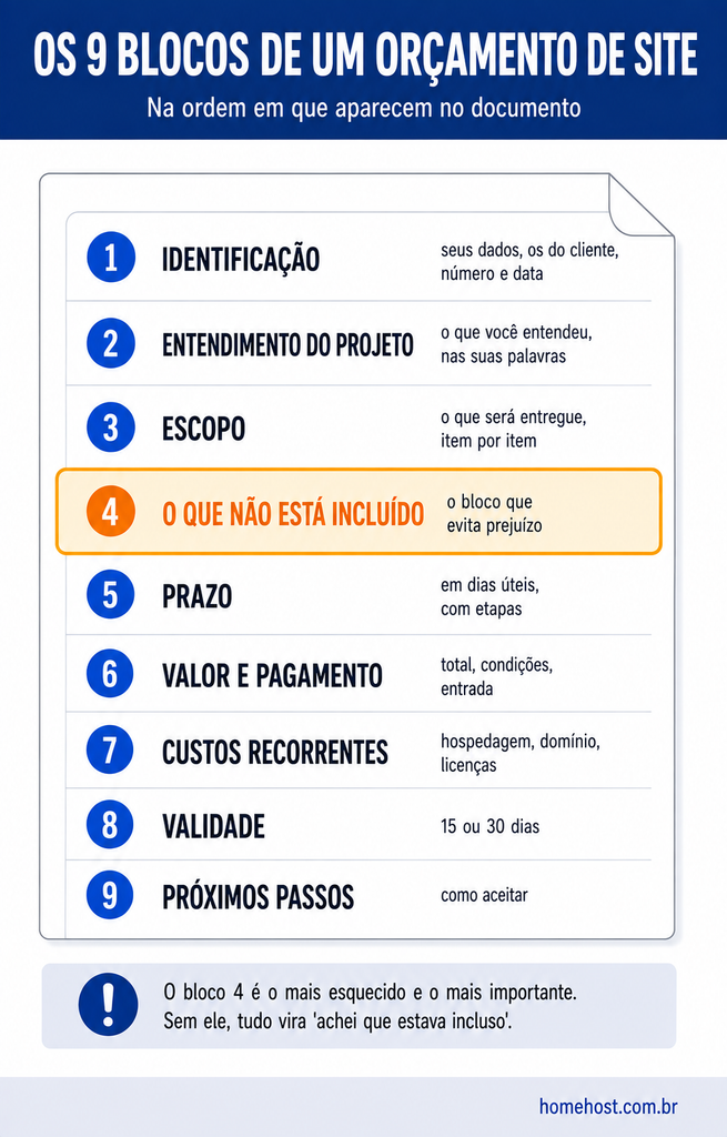 Os nove blocos de um orçamento de site, do bloco de identificação ao de próximos passos, com destaque para o de exclusões