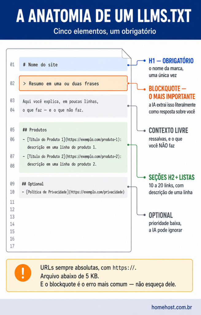 A estrutura de um arquivo llms.txt: título H1 obrigatório, blockquote de resumo, contexto livre, seções H2 com listas de links, e a seção Optional