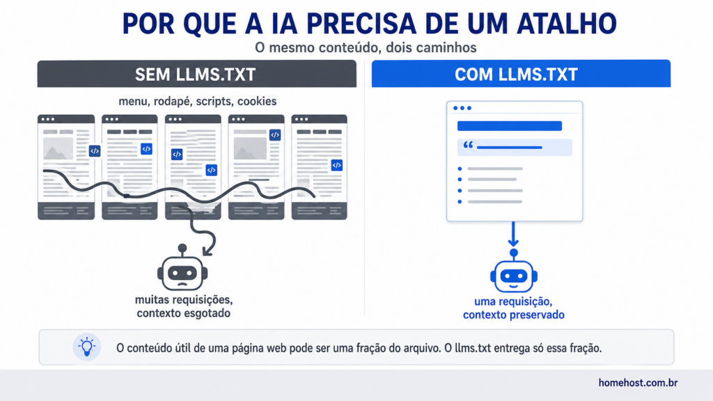 Comparação entre um agente de IA rastreando várias páginas web cheias de menu, rodapé e scripts, e o mesmo agente lendo um único arquivo llms.txt limpo