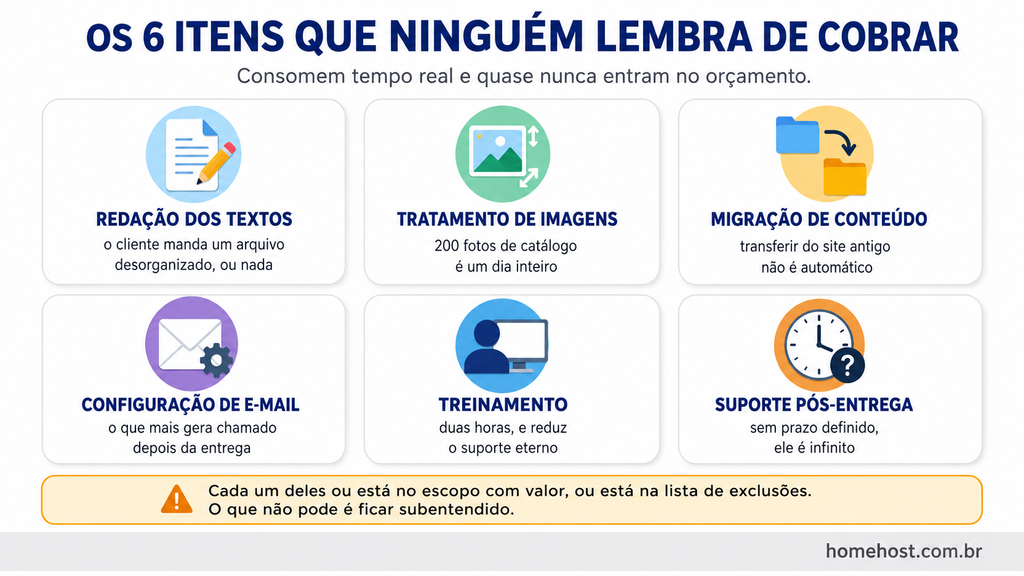 Seis itens que consomem tempo e não entram no orçamento: redação, tratamento de imagens, migração, configuração de e-mail, treinamento e suporte