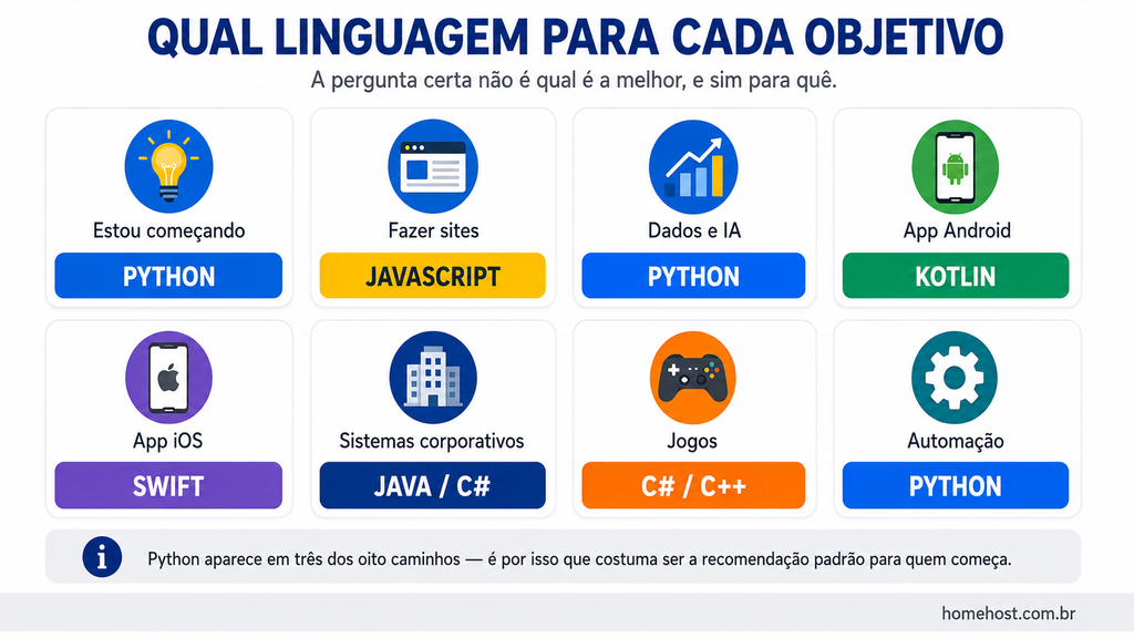 Oito objetivos e a linguagem recomendada para cada um: Python para iniciantes, dados e automação; JavaScript para sites; Kotlin e Swift para apps; Java, C# e C++ para sistemas e jogos