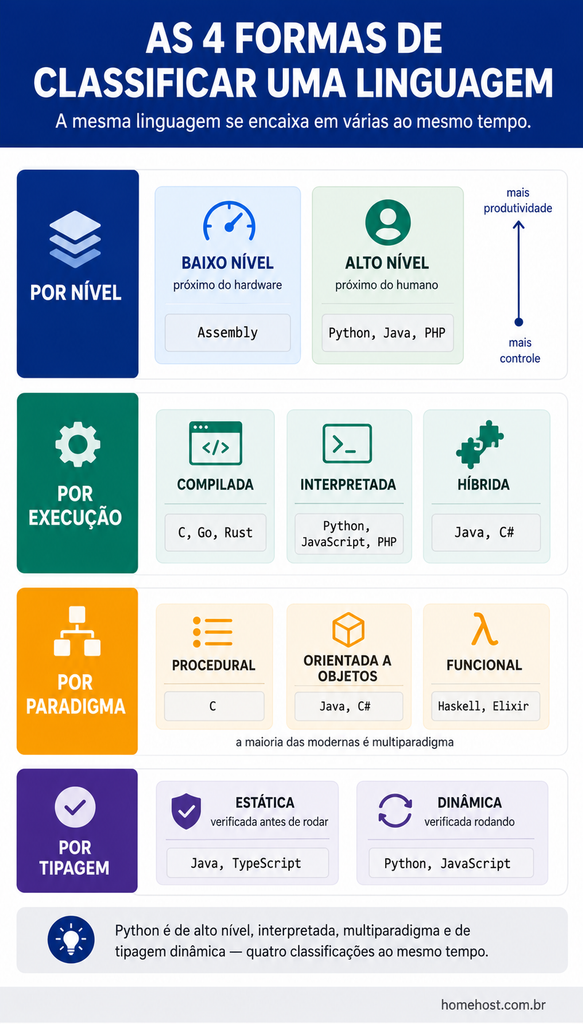 As quatro formas de classificar linguagens de programação: por nível de abstração, forma de execução, paradigma e tipagem