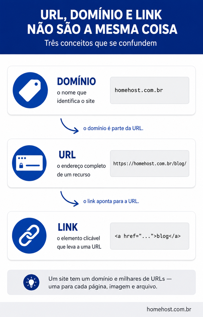Comparação entre domínio, URL e link, mostrando que o domínio é parte da URL e o link é o elemento clicável que aponta para ela