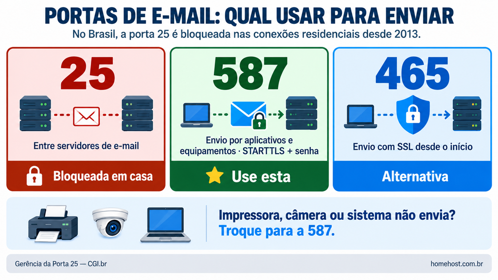 Comparação das portas de e-mail: a 25, usada entre servidores e bloqueada nas conexões residenciais; a 587, recomendada para enviar de aplicativos e equipamentos; e a 465, alternativa com SSL